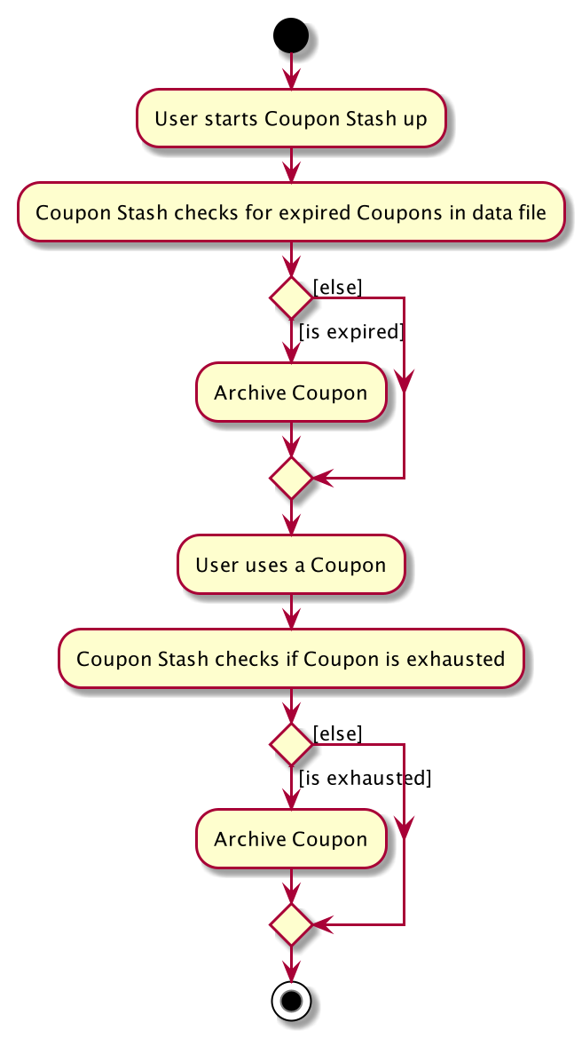 ArchivingActivityDiagram