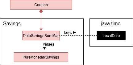 DateSavingsSumMapClassDiagram